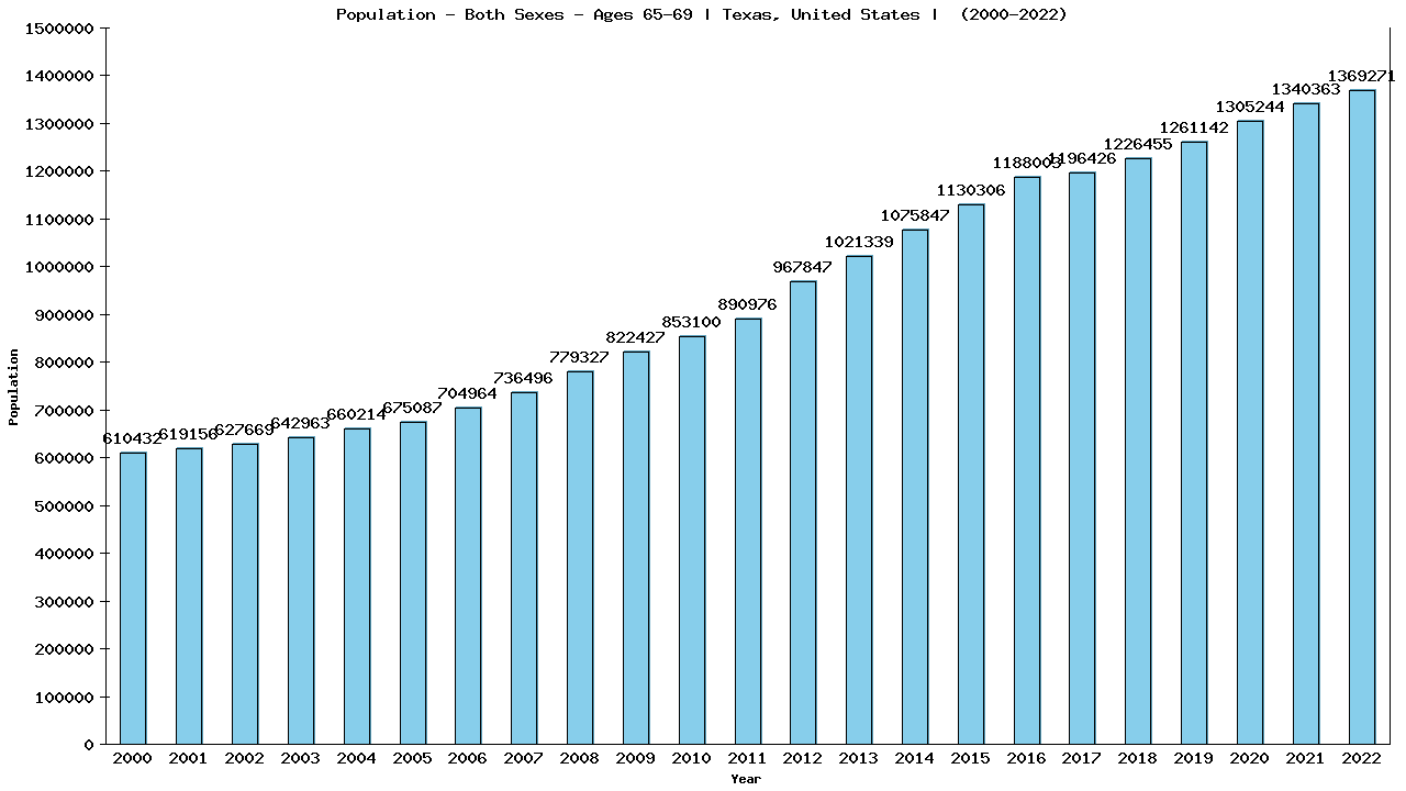 Graph showing Populalation - Elderly Men And Women - Aged 65-69 - [2000-2022] | Texas, United-states